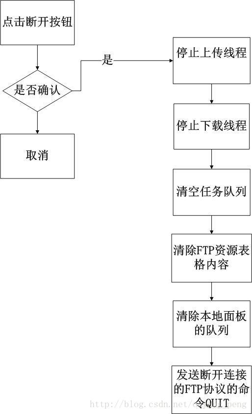 Java实现简单FTP软件的连接管理模块 主机与服务器之间的连接与关闭操作