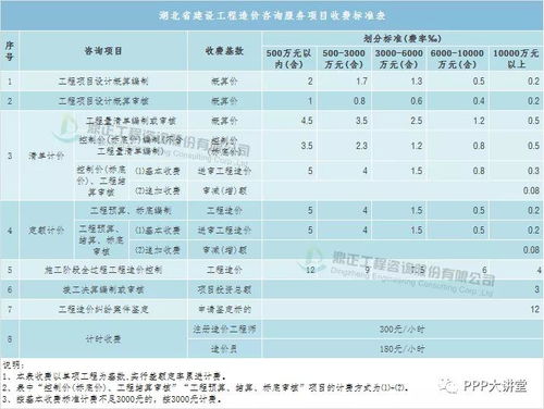 全过程工程咨询服务费计费方法与参考取费标准（实操收藏版） 聚焦项目策划与公关服务